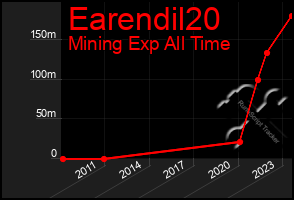 Total Graph of Earendil20