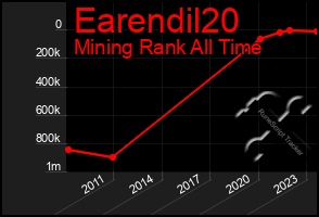 Total Graph of Earendil20