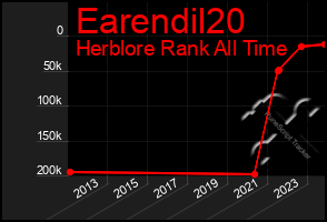 Total Graph of Earendil20