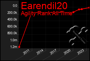 Total Graph of Earendil20