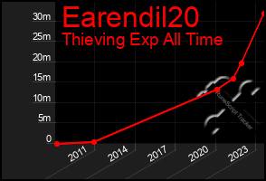 Total Graph of Earendil20