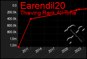 Total Graph of Earendil20
