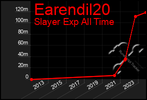 Total Graph of Earendil20