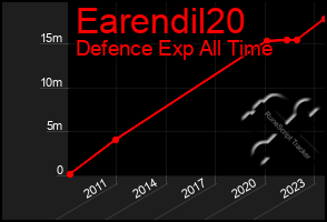 Total Graph of Earendil20