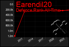 Total Graph of Earendil20