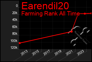 Total Graph of Earendil20