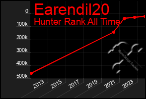 Total Graph of Earendil20