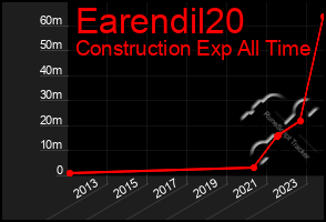 Total Graph of Earendil20