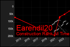 Total Graph of Earendil20