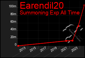 Total Graph of Earendil20