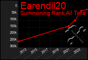Total Graph of Earendil20