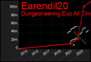 Total Graph of Earendil20
