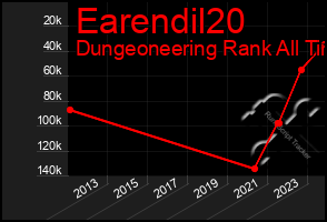 Total Graph of Earendil20