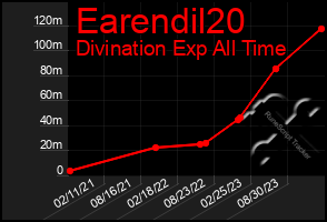 Total Graph of Earendil20