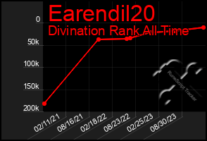 Total Graph of Earendil20