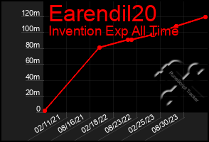Total Graph of Earendil20