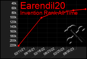 Total Graph of Earendil20
