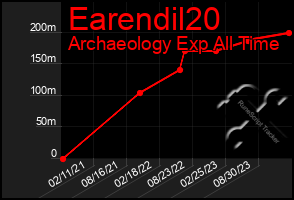 Total Graph of Earendil20