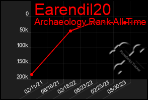 Total Graph of Earendil20