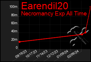 Total Graph of Earendil20
