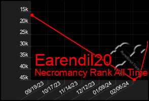 Total Graph of Earendil20