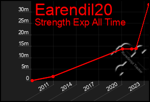 Total Graph of Earendil20