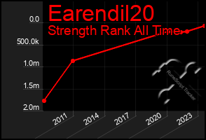 Total Graph of Earendil20