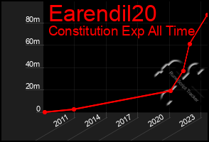 Total Graph of Earendil20