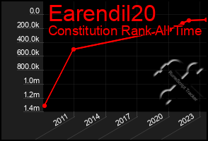 Total Graph of Earendil20