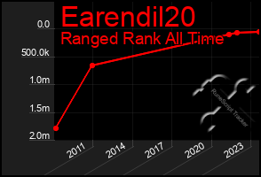 Total Graph of Earendil20