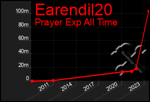 Total Graph of Earendil20