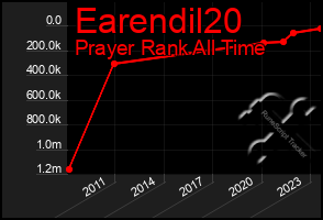 Total Graph of Earendil20