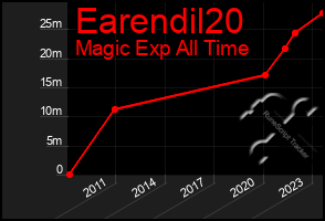 Total Graph of Earendil20