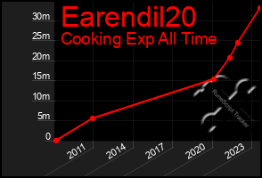 Total Graph of Earendil20