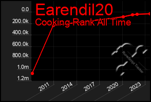 Total Graph of Earendil20