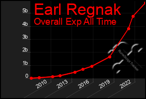 Total Graph of Earl Regnak