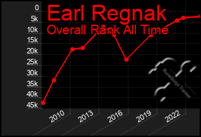 Total Graph of Earl Regnak