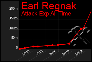 Total Graph of Earl Regnak