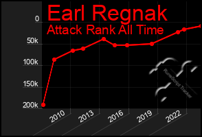 Total Graph of Earl Regnak