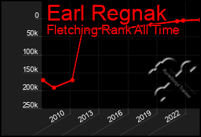 Total Graph of Earl Regnak