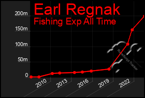 Total Graph of Earl Regnak