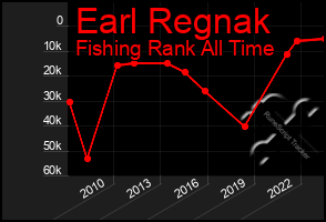 Total Graph of Earl Regnak