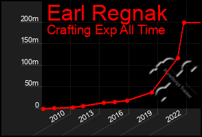 Total Graph of Earl Regnak