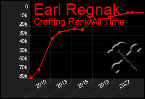 Total Graph of Earl Regnak