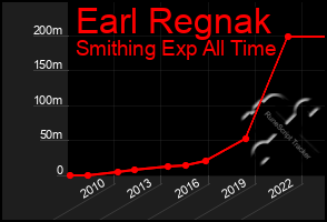 Total Graph of Earl Regnak