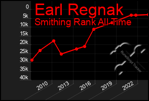 Total Graph of Earl Regnak