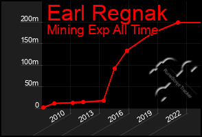 Total Graph of Earl Regnak