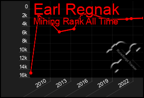 Total Graph of Earl Regnak