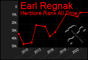 Total Graph of Earl Regnak