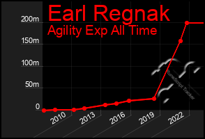 Total Graph of Earl Regnak